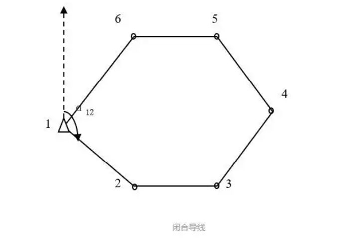 關(guān)于全站儀閉合導(dǎo)線、附合導(dǎo)線、支導(dǎo)線等導(dǎo)線測(cè)量詳解